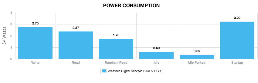 wd_scorpio_blue_500gb_power_values.png