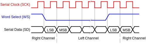 500px-I2S_Timing.jpg